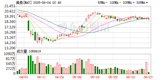 涨停吧 特朗普关税冲击下 美国玩具巨头宣布：准备涨价!