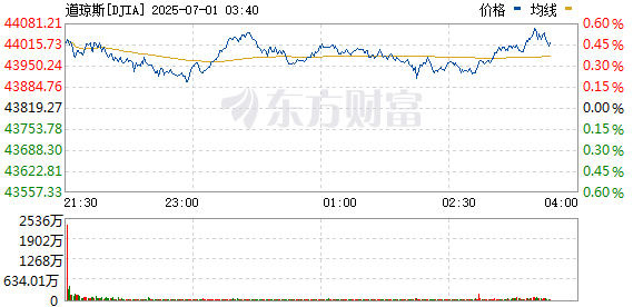 R图 DJIA_0