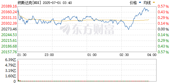 中国股票配资网 美股高开高走 纳指涨幅扩大至1%