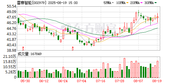 融可赢配资 雷赛智能：股东李呈生拟减持不超过30万股