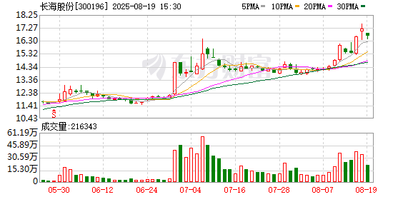 聚赢盘 长海股份：2025年半年度净利润约1.74亿元，同比增加42.3%