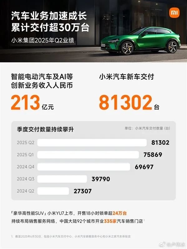 涨上策 小米汽车二季度又双叒破纪录！