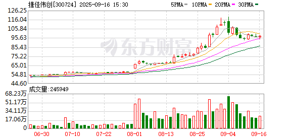 319策略 捷佳伟创：股东及高管计划减持公司股份