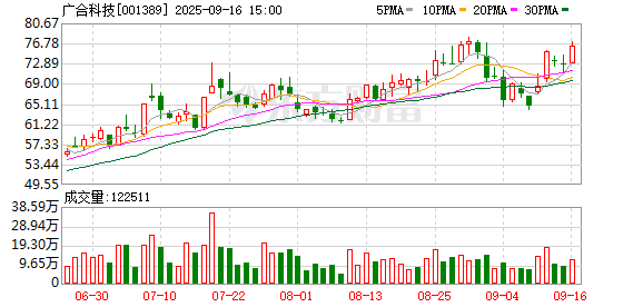 永旺配资端 广合科技：股东相关信息请关注公司季报、半年报、年报相关内容