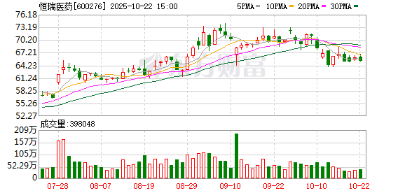 灵菲配资 恒瑞医药：高级副总裁孙杰平拟减持公司不超0.007%股份