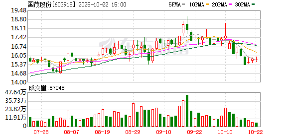 一片红配资 国茂股份实控人拟合减不超3%股份，减速机行业仍处调整，公司年报季报净利双双下滑