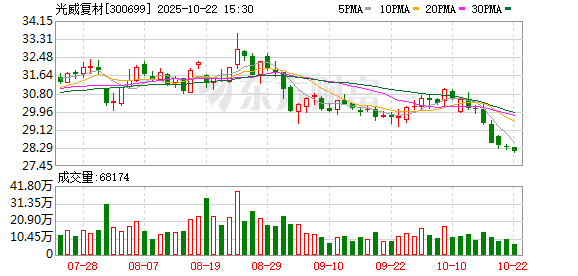 广盛配资 光威复材：签订6.58亿元C型号碳纤维补充采购合同